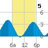 Tide chart for Dennisport, Massachusetts on 2025/03/5