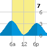 Tide chart for Dennisport, Massachusetts on 2025/03/7