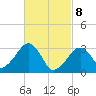 Tide chart for Dennisport, Massachusetts on 2025/03/8
