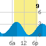 Tide chart for Dennisport, Massachusetts on 2025/03/9