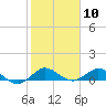 Tide chart for Ankona, Indian River, Florida on 2021/02/10