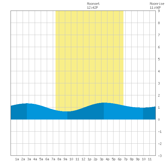 Tide Chart for 2021/10/26