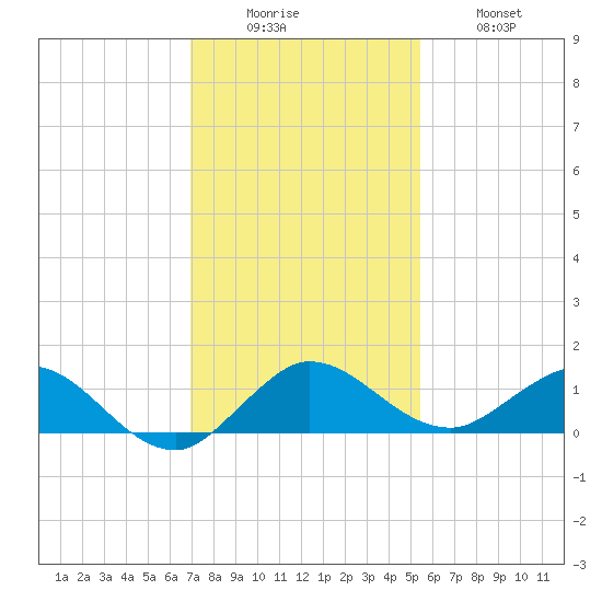 Tide Chart for 2021/12/6