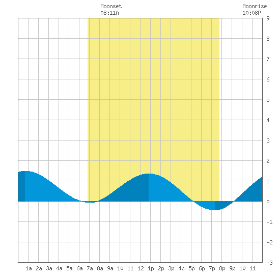 Tide Chart for 2022/04/18