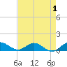 Tide chart for Ankona, Indian River, Florida on 2022/05/1