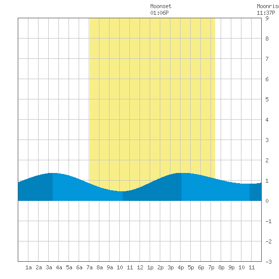 Tide Chart for 2022/09/16