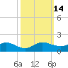 Tide chart for Ankona, florida on 2022/10/14