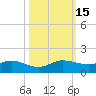 Tide chart for Ankona, florida on 2022/10/15