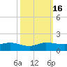 Tide chart for Ankona, florida on 2022/10/16