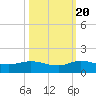 Tide chart for Ankona, florida on 2022/10/20