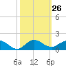 Tide chart for Ankona, florida on 2022/10/26