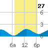 Tide chart for Ankona, florida on 2022/10/27