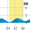 Tide chart for Ankona, florida on 2022/10/28