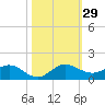 Tide chart for Ankona, florida on 2022/10/29