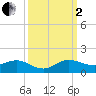 Tide chart for Ankona, florida on 2022/10/2
