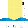 Tide chart for Ankona, florida on 2022/10/3