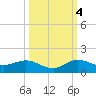 Tide chart for Ankona, florida on 2022/10/4