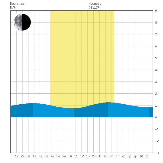 Tide Chart for 2022/11/16