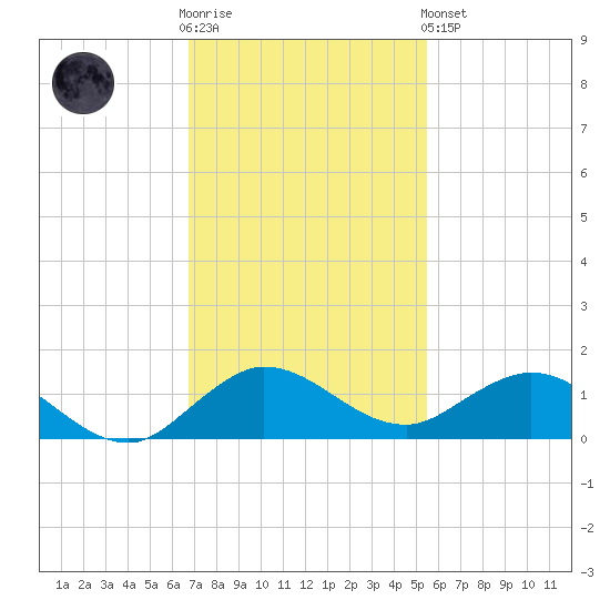 Tide Chart for 2022/11/23