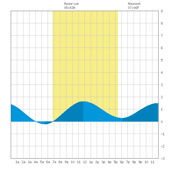 Tide Chart for 2022/11/25