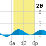 Tide chart for Ankona, Indian River, Florida on 2023/01/20