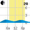 Tide chart for Ankona, Indian River, Florida on 2023/03/28