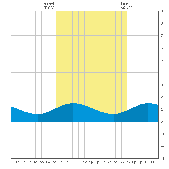 Tide Chart for 2023/10/12