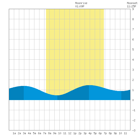 Tide Chart for 2023/10/20