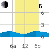 Tide chart for Ankona, Indian River, Florida on 2023/10/6