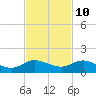 Tide chart for Ankona, Indian River, Florida on 2023/11/10