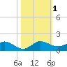 Tide chart for Ankona, Indian River, Florida on 2023/11/1