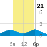 Tide chart for Ankona, Indian River, Florida on 2023/11/21