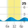 Tide chart for Ankona, Indian River, Florida on 2023/11/25