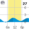 Tide chart for Ankona, Indian River, Florida on 2023/11/27