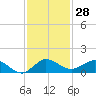 Tide chart for Ankona, Indian River, Florida on 2023/11/28