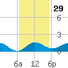 Tide chart for Ankona, Indian River, Florida on 2023/11/29