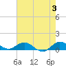 Tide chart for Ankona, Indian River, Florida on 2024/06/3