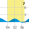 Tide chart for Ankona, Indian River, Florida on 2024/06/7