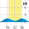 Tide chart for Ankona, Florida on 2024/12/10