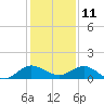 Tide chart for Ankona, Florida on 2024/12/11
