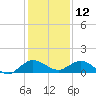 Tide chart for Ankona, Florida on 2024/12/12