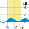 Tide chart for Ankona, Florida on 2024/12/13