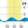 Tide chart for Ankona, Florida on 2024/12/14