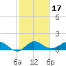 Tide chart for Ankona, Florida on 2024/12/17