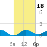Tide chart for Ankona, Florida on 2024/12/18
