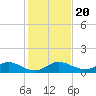 Tide chart for Ankona, Florida on 2024/12/20