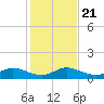 Tide chart for Ankona, Florida on 2024/12/21