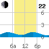Tide chart for Ankona, Florida on 2024/12/22