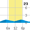 Tide chart for Ankona, Florida on 2024/12/23