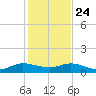 Tide chart for Ankona, Florida on 2024/12/24